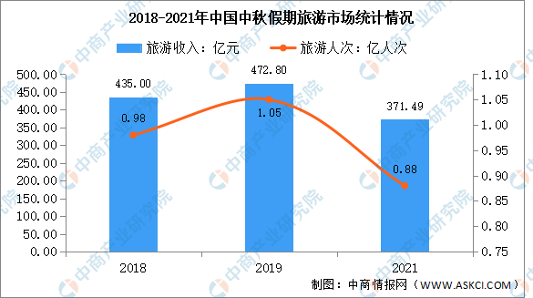 今年中秋假期国内游超8815万人次，恢复至2019年同期的87.2%