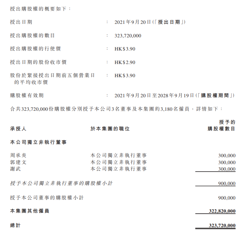 恒大汽车送中秋大礼：向超3100人派发3.2亿股期权