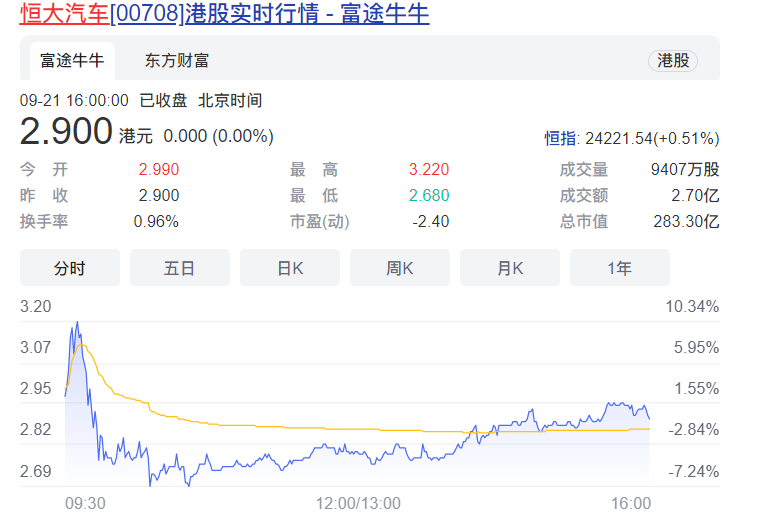 恒大汽车送中秋大礼：向超3100人派发3.2亿股期权