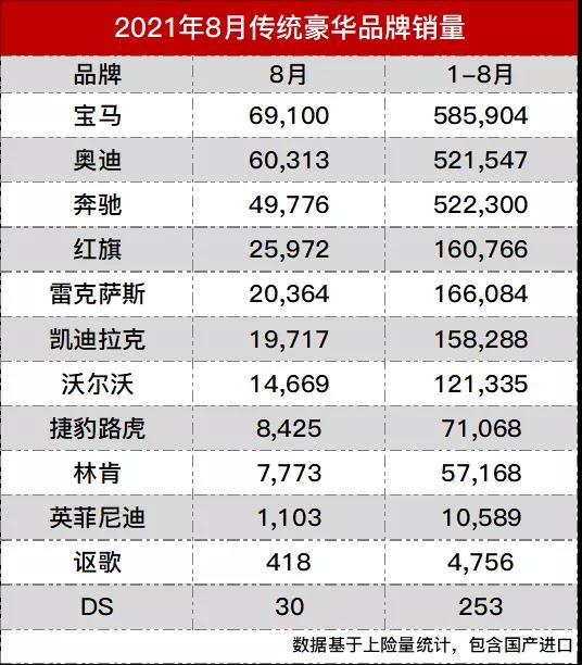 传统豪华品牌8月销量榜公布，宝马仍居一线榜首