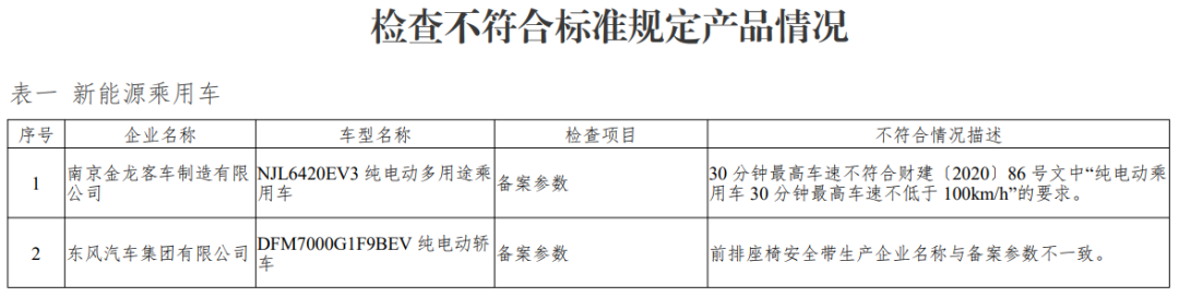 工业和信息化部通报：多家新能源车企产品不符合要求