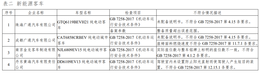 工业和信息化部通报：多家新能源车企产品不符合要求