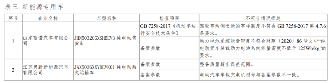 工业和信息化部通报：多家新能源车企产品不符合要求