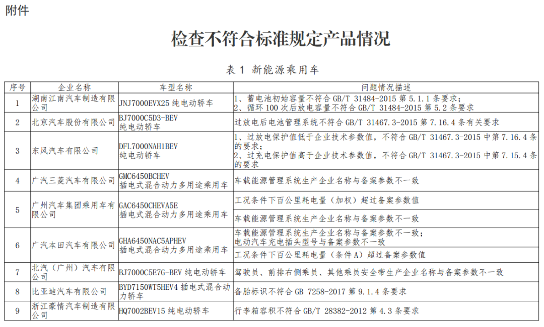 工业和信息化部通报：多家新能源车企产品不符合要求