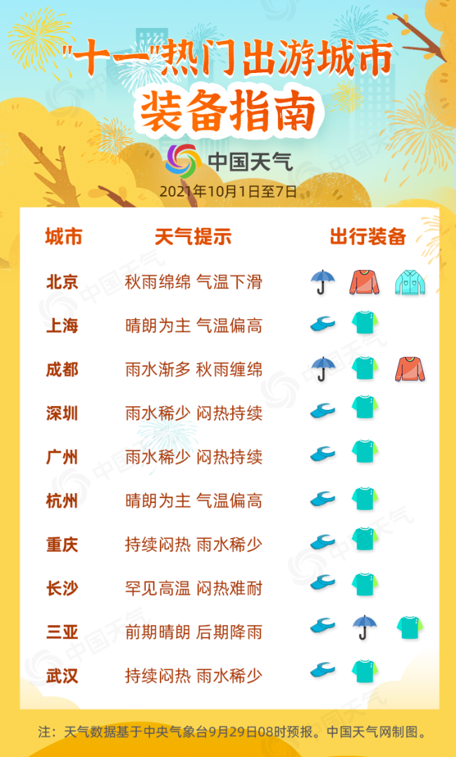 “十一”假期天气复杂：北方凉雨南方暑热，北京“打着伞”领跑热门旅游目的地