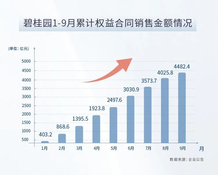 碧桂园前9月累计实现权益销售额4482.4亿元，稳健发展凸显韧性