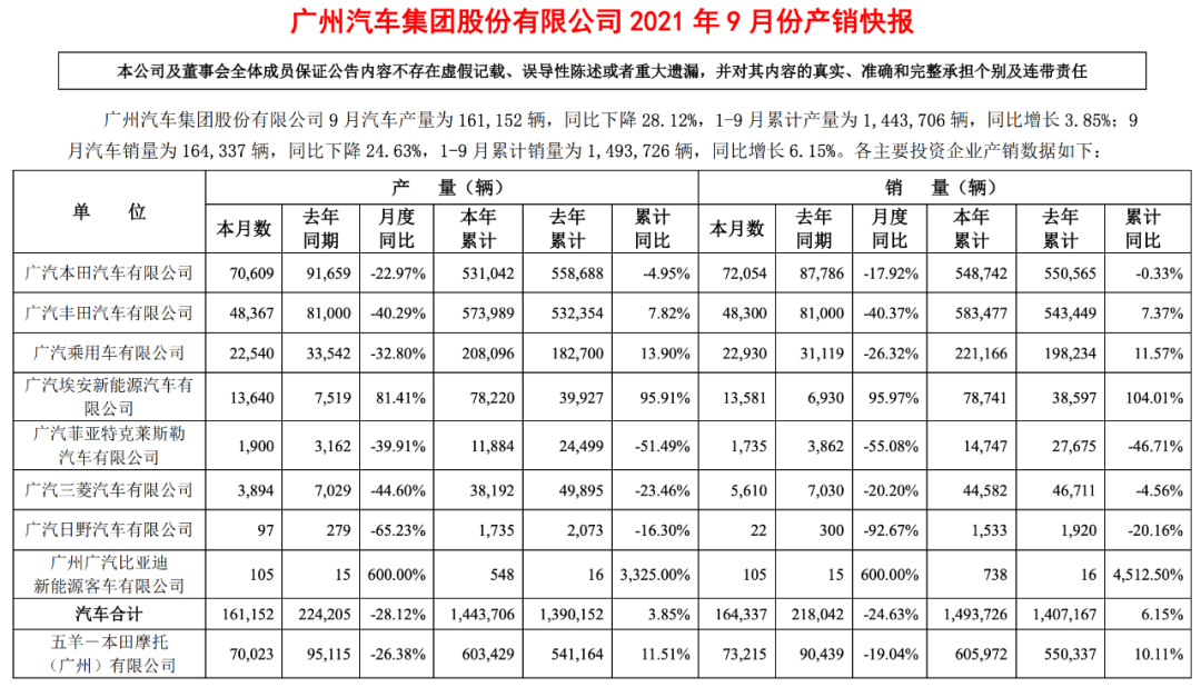 广汽传统阵营全线失守，丰田9月份销量跌超40%   本田同比下滑17.92%
