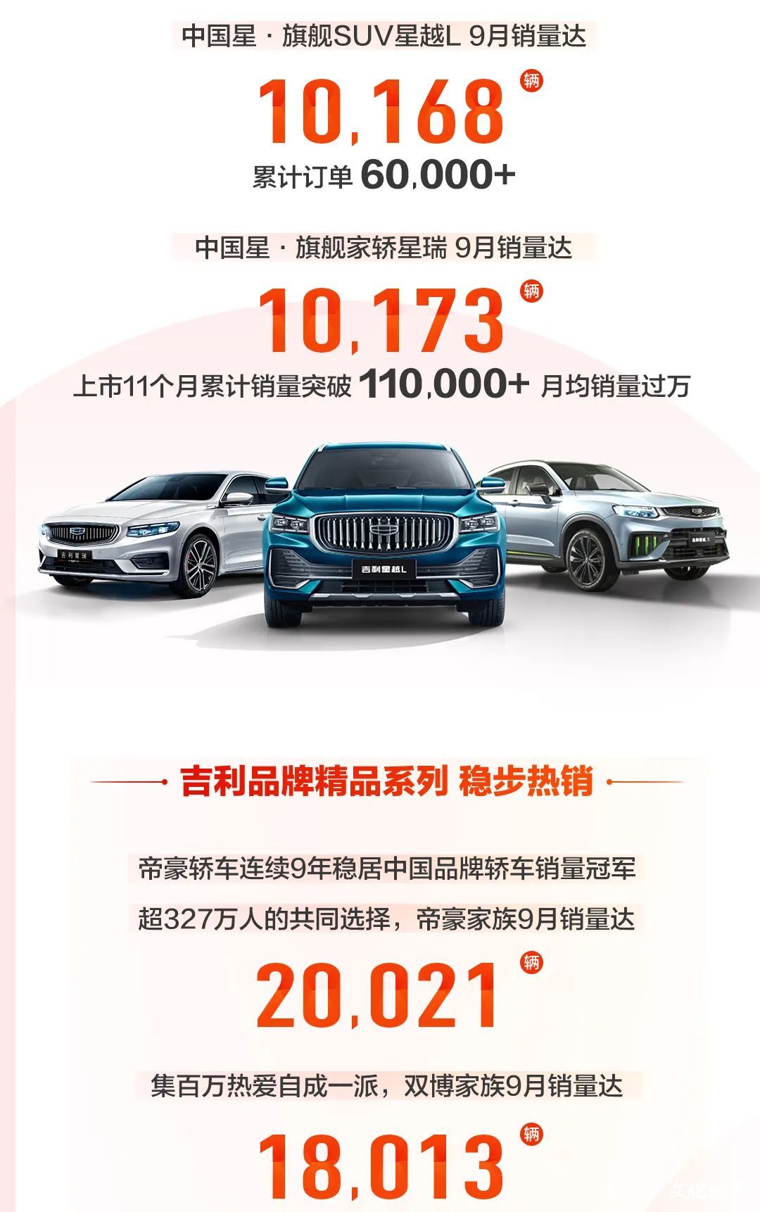 吉利“中国星”持续热销，新能源订单创历史新高，吉利汽车1-9月销量高达921796辆
