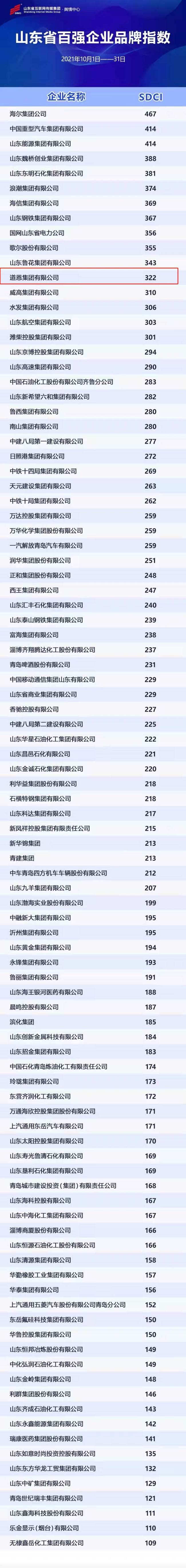 山东省百强企业9月份品牌指数发布，道恩集团连跃10级升至第12位