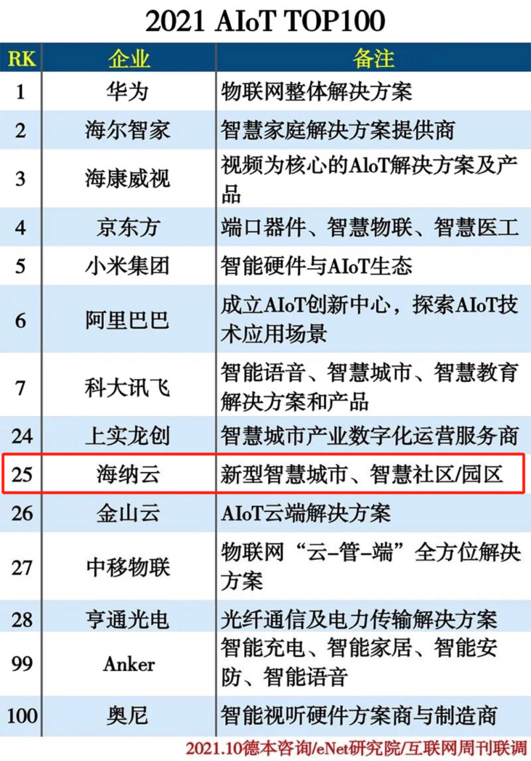 海纳云成功上榜AIoT 百强，位居TOP25