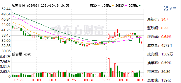 丸美股份跌6.63％，长江证券中泰证券高点唱多