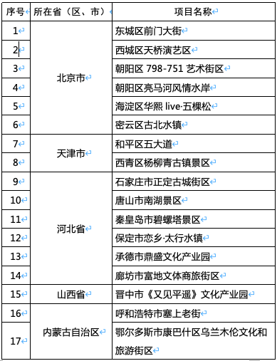 首批120个项目入选“国家级夜间文旅消费集聚区”，山东6地上榜