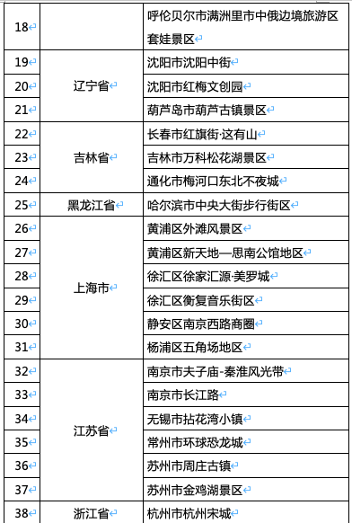 首批120个项目入选“国家级夜间文旅消费集聚区”，山东6地上榜