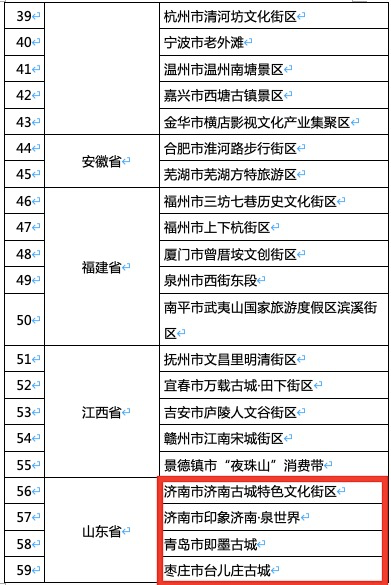 首批120个项目入选“国家级夜间文旅消费集聚区”，山东6地上榜