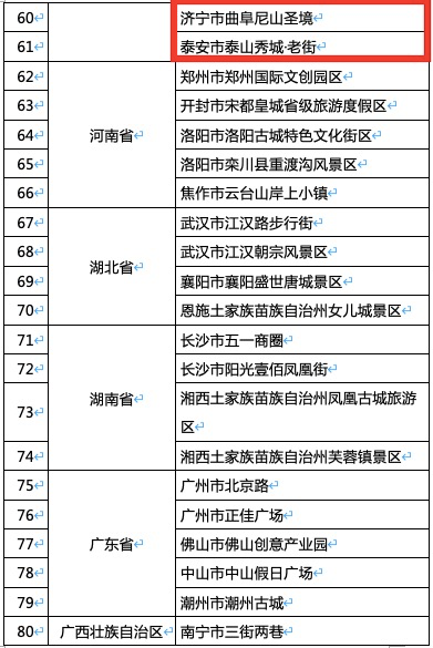 首批120个项目入选“国家级夜间文旅消费集聚区”，山东6地上榜