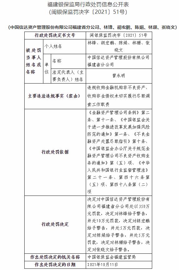 因违规收购金融机构非不良资产，中国信达福建分公司被罚350万元