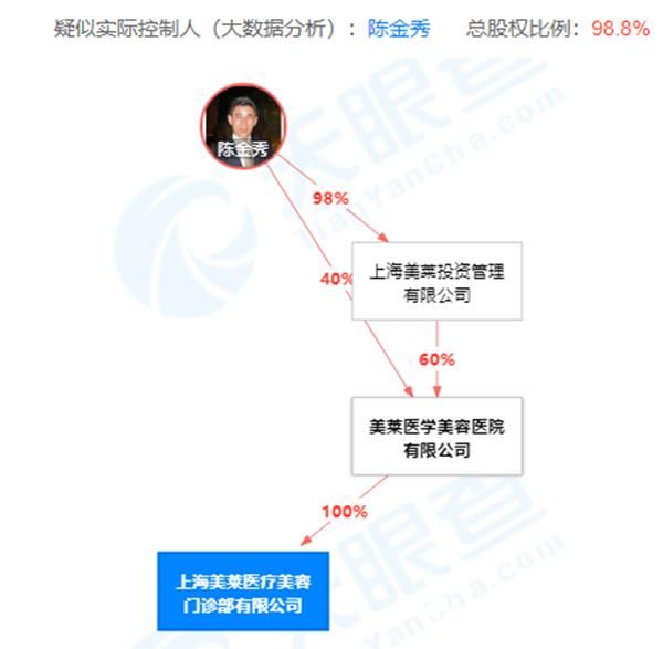 因发布违法广告，上海美莱医美被罚18万元