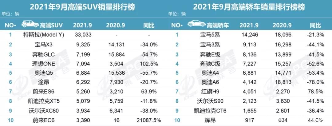 9月国内豪华车销量公布，奔驰、奥迪几乎腰斩