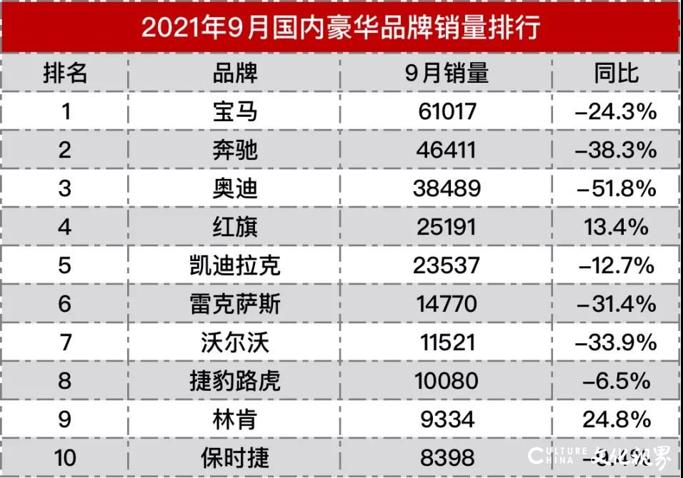 9月国内豪华车销量公布，奔驰、奥迪几乎腰斩