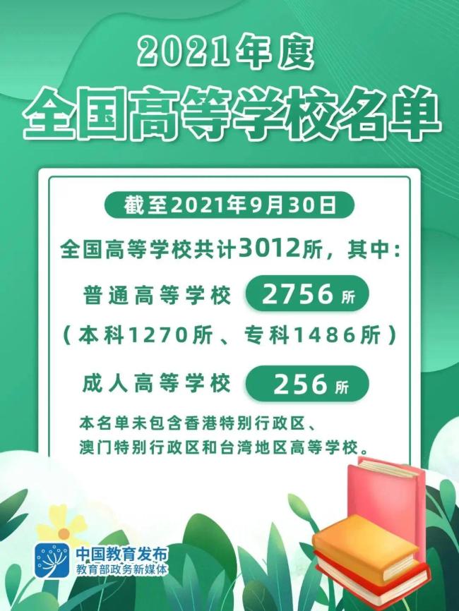 2021年度全国高等学校名单公布，共3012所