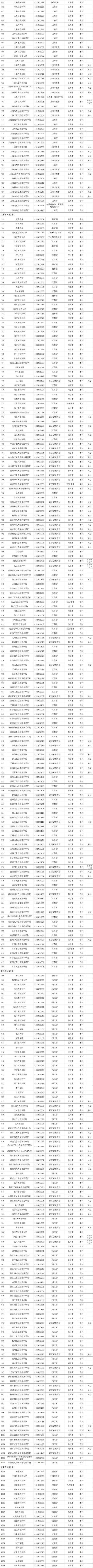 2021年度全国高等学校名单公布，共3012所