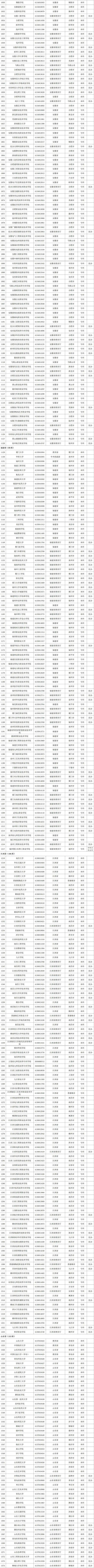 2021年度全国高等学校名单公布，共3012所