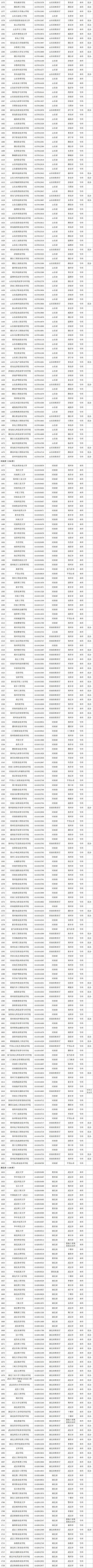 2021年度全国高等学校名单公布，共3012所