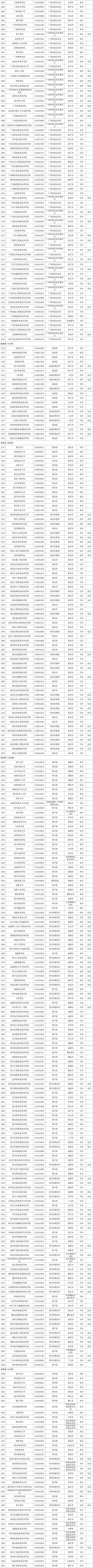 2021年度全国高等学校名单公布，共3012所