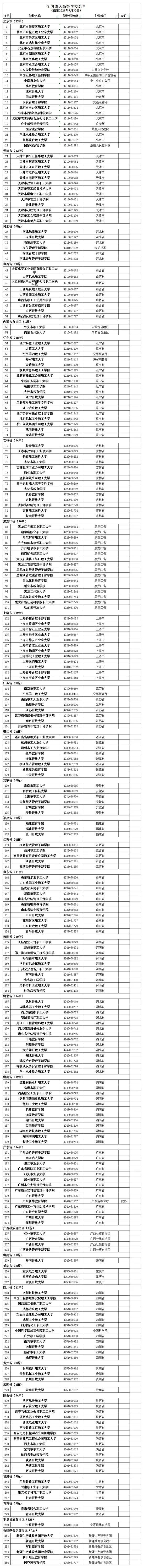 2021年度全国高等学校名单公布，共3012所