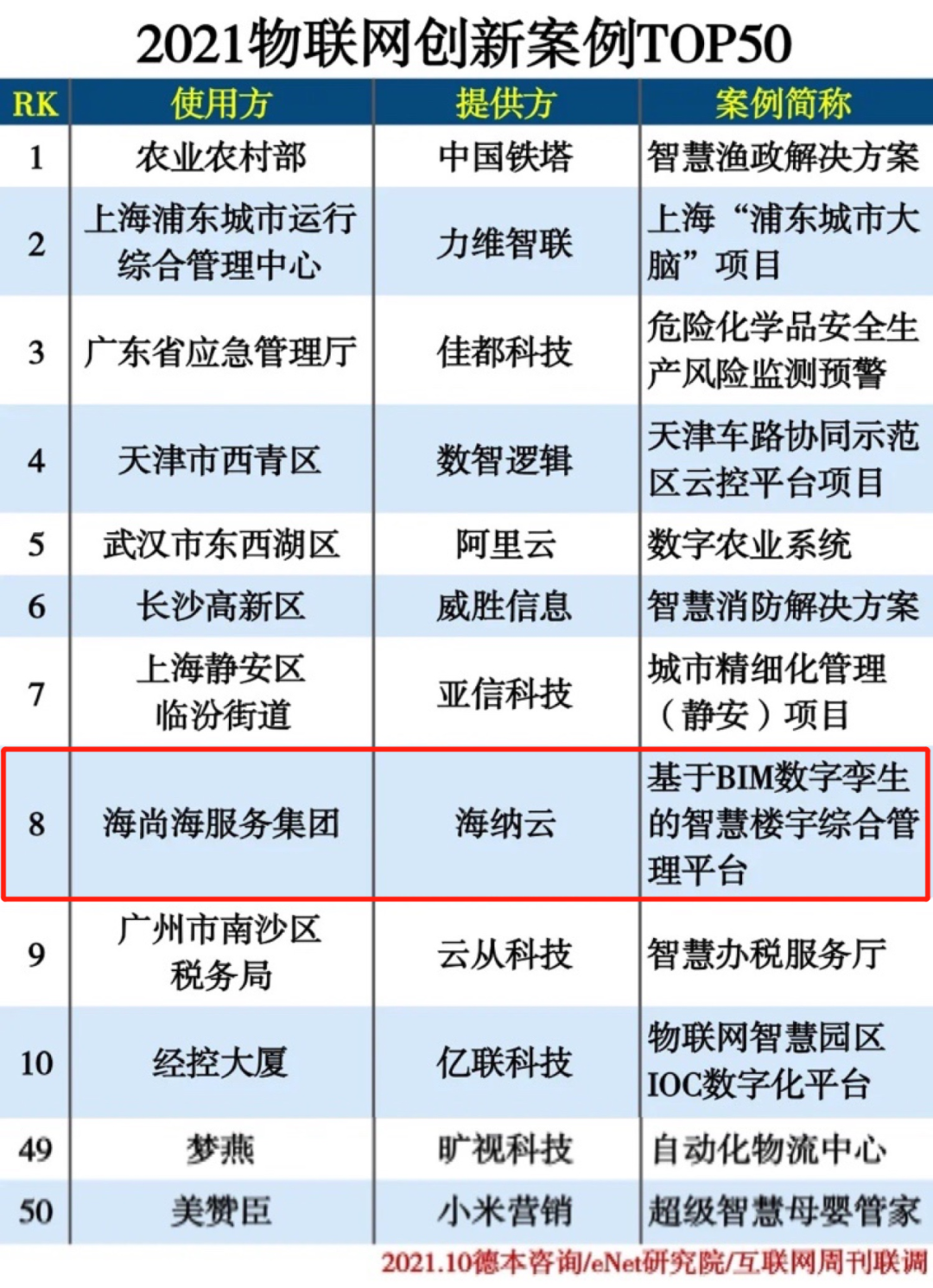 凭借“智慧楼宇管理平台”，海纳云荣登“2021物联网创新案例TOP10”