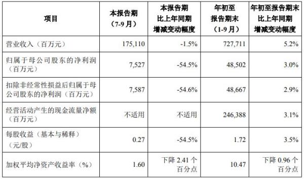 中国人寿第三季度净利润75.27亿元，同比下降54.5％