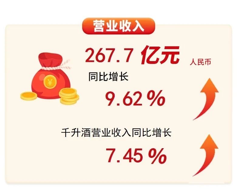 青岛啤酒三季度营收、净利双双创新高