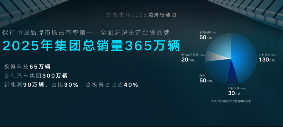 吉利汽车集团CEO淦家阅发布“智能吉利2025”战略和“九大龙湾行动”