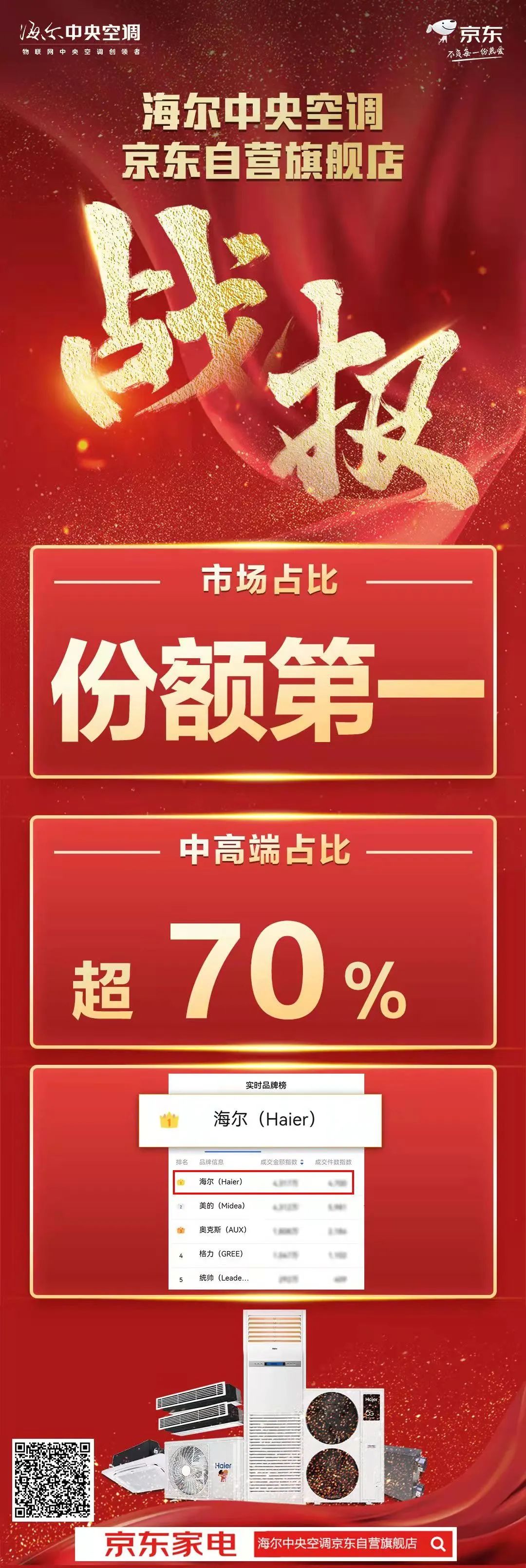海尔中央空调“双11”首战告捷：天猫、京东双平台销量排名NO.1