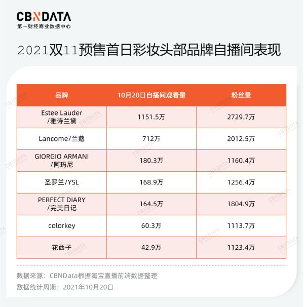“双11”预售过半：完美日记光环不再，国货彩妆“后劲”不足
