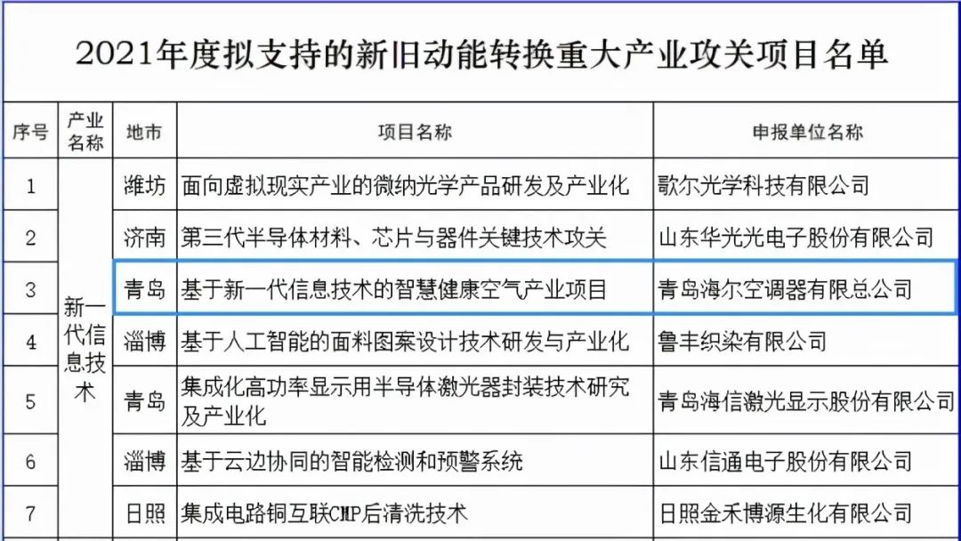 智能家居独一份儿！海尔空调入选山东省新旧动能转换重大产业攻关项目