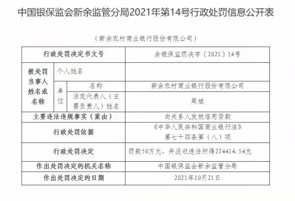 因向关系人发放信用贷款，江西新余农商行被罚没约72.44万元