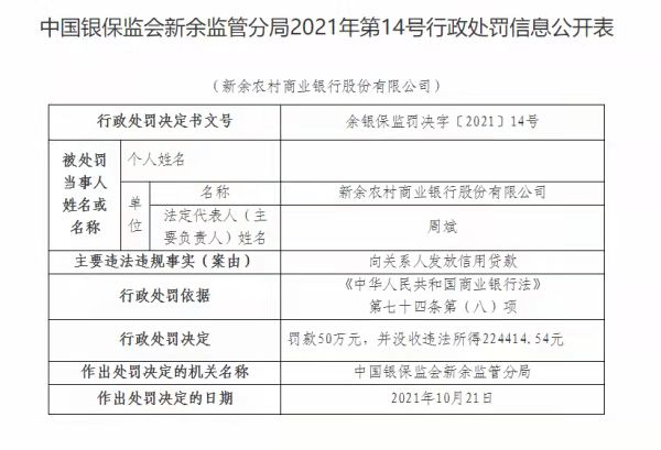 因向关系人发放信用贷款，江西新余农商行被罚没约72.44万元
