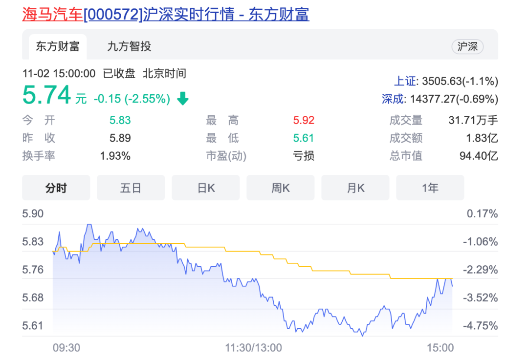 海马汽车因“会计差错”被下发监管函