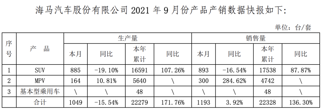 海马汽车因“会计差错”被下发监管函