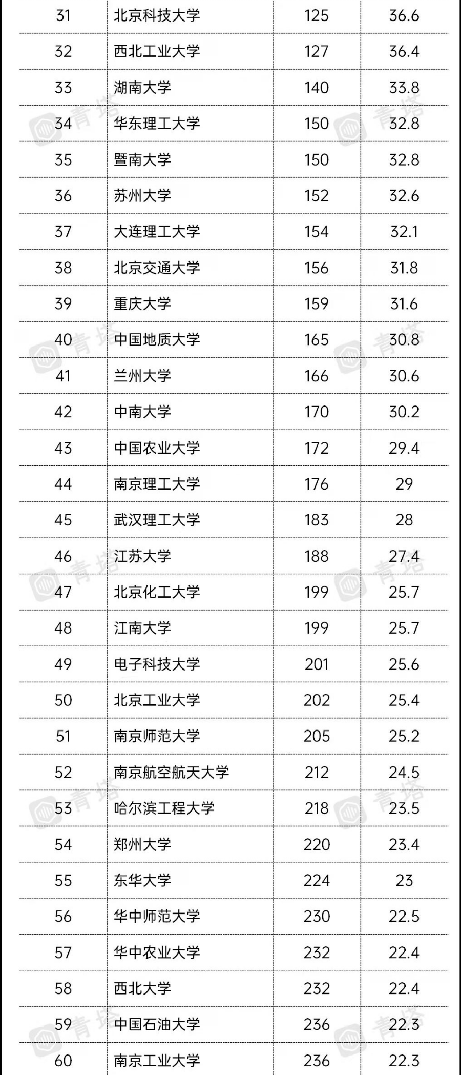 青岛大学首次入围2022QS亚洲大学排行榜，列亚洲第291-300位、国内第73位