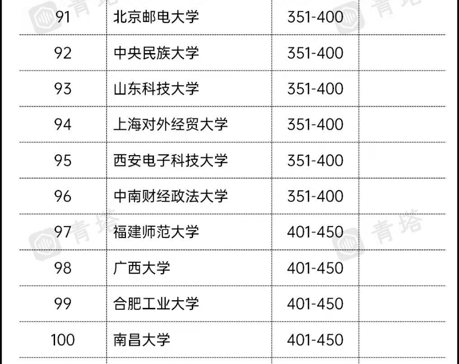 青岛大学首次入围2022QS亚洲大学排行榜，列亚洲第291-300位、国内第73位