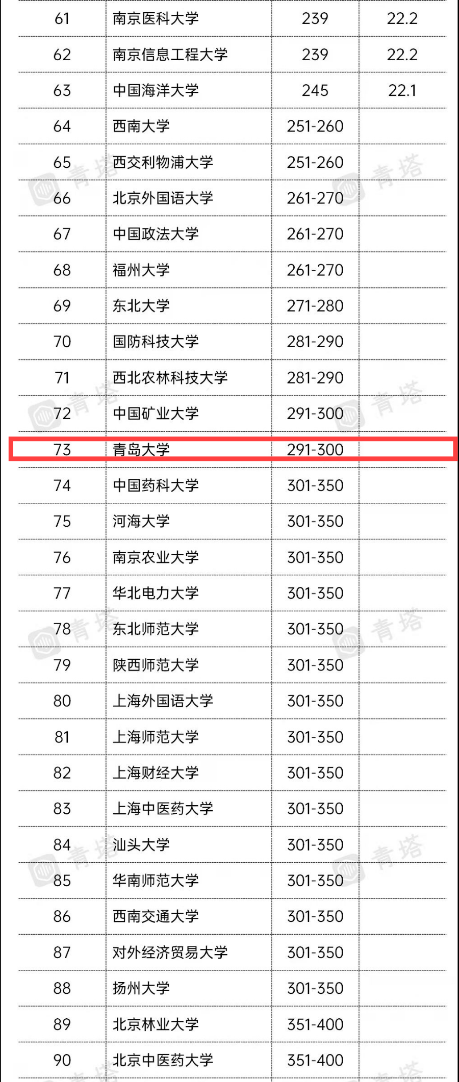 青岛大学首次入围2022QS亚洲大学排行榜，列亚洲第291-300位、国内第73位