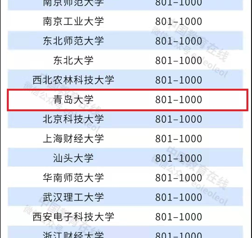 青岛大学首次入围2022QS亚洲大学排行榜，列亚洲第291-300位、国内第73位