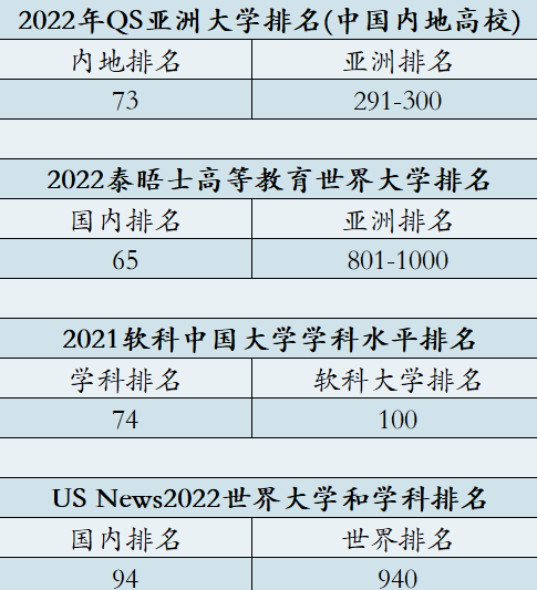 青岛大学首次入围2022QS亚洲大学排行榜，列亚洲第291-300位、国内第73位