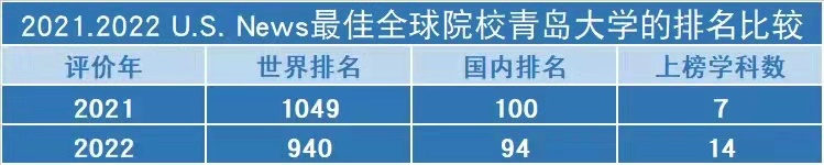 青岛大学首次入围2022QS亚洲大学排行榜，列亚洲第291-300位、国内第73位