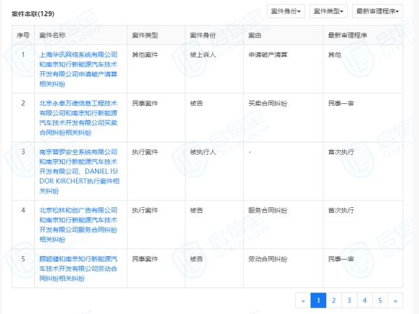 关联公司破产清算案开庭，“雪上加霜”的拜腾还能撑多久？