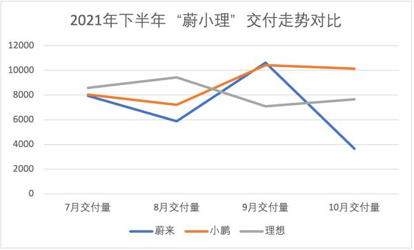 蔚来汽车发布第三季度财报，预计明年最高产能将达到60万辆