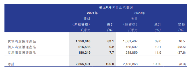 上市之后的蓝月亮不“亮”了？一边变相裁员，一边给高管千万年薪