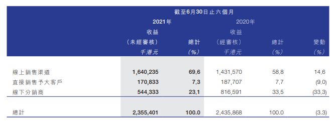 上市之后的蓝月亮不“亮”了？一边变相裁员，一边给高管千万年薪